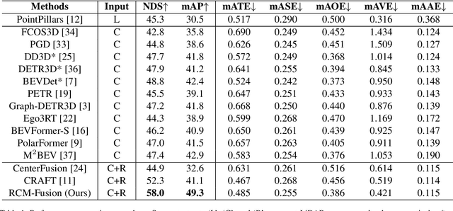 Figure 2 for RCM-Fusion: Radar-Camera Multi-Level Fusion for 3D Object Detection