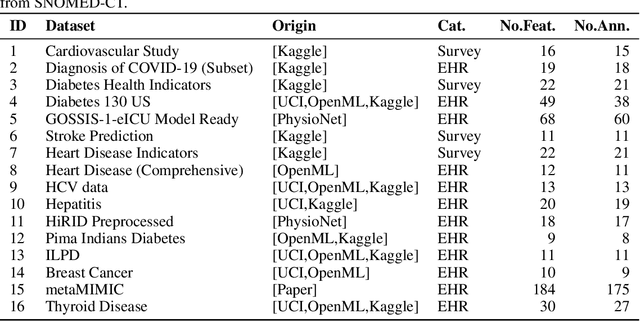 Figure 2 for SeFNet: Bridging Tabular Datasets with Semantic Feature Nets