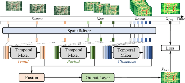 Figure 1 for MLPST: MLP is All You Need for Spatio-Temporal Prediction