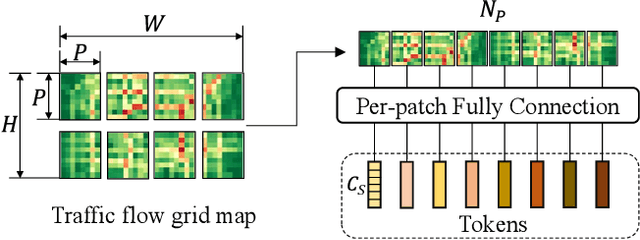Figure 3 for MLPST: MLP is All You Need for Spatio-Temporal Prediction