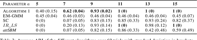 Figure 4 for Exact Recovery and Bregman Hard Clustering of Node-Attributed Stochastic Block Model