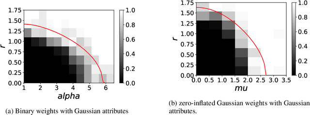 Figure 1 for Exact Recovery and Bregman Hard Clustering of Node-Attributed Stochastic Block Model