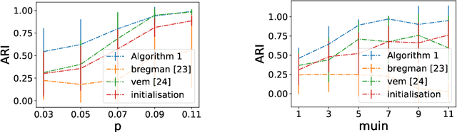 Figure 3 for Exact Recovery and Bregman Hard Clustering of Node-Attributed Stochastic Block Model