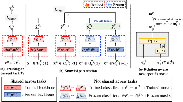 Figure 1 for Task Relation-aware Continual User Representation Learning