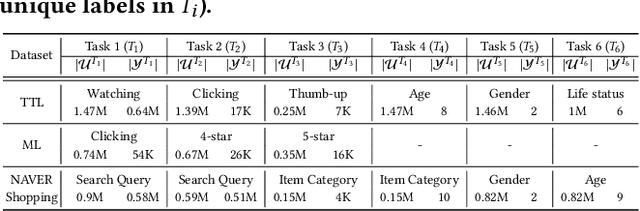 Figure 2 for Task Relation-aware Continual User Representation Learning