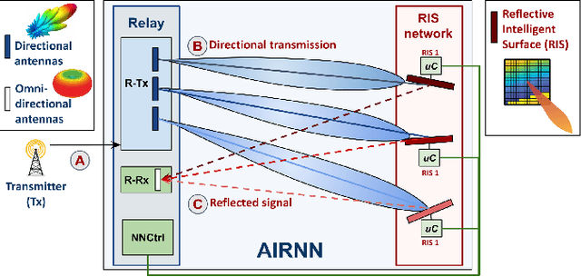 Figure 2 for AirNN: Neural Networks with Over-the-Air Convolution via Reconfigurable Intelligent Surfaces