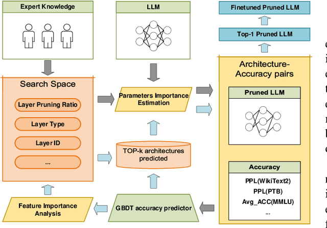 Figure 1 for Pruning Large Language Models via Accuracy Predictor