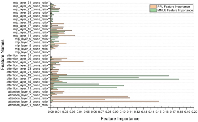 Figure 3 for Pruning Large Language Models via Accuracy Predictor