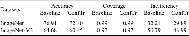 Figure 3 for Empirically Validating Conformal Prediction on Modern Vision Architectures Under Distribution Shift and Long-tailed Data