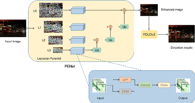 Figure 3 for PE-YOLO: Pyramid Enhancement Network for Dark Object Detection