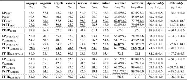 Figure 2 for Bridging Topic, Domain, and Language Shifts: An Evaluation of Comprehensive Out-of-Distribution Scenarios