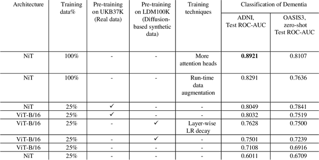 Figure 3 for Efficiently Training Vision Transformers on Structural MRI Scans for Alzheimer's Disease Detection