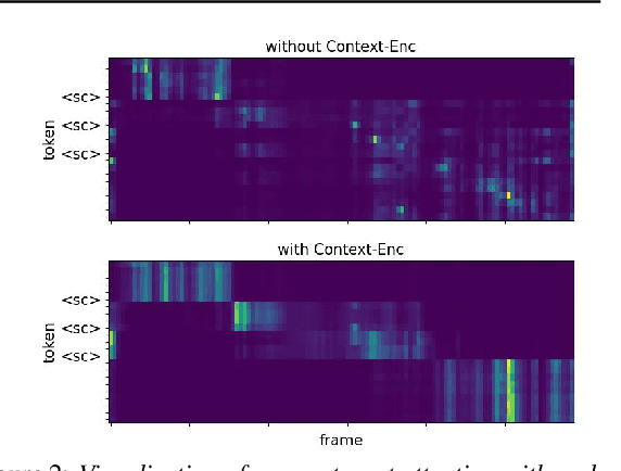 Figure 4 for CASA-ASR: Context-Aware Speaker-Attributed ASR