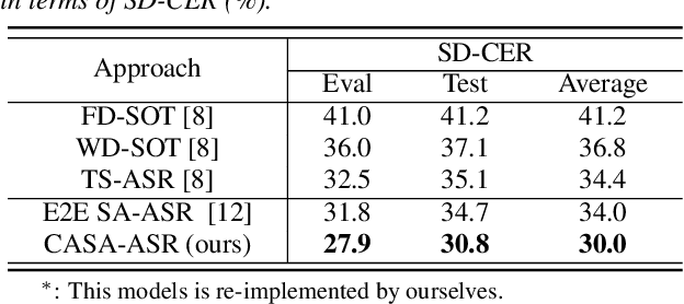 Figure 2 for CASA-ASR: Context-Aware Speaker-Attributed ASR