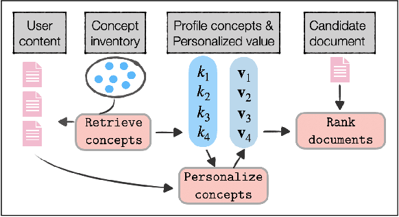 Figure 1 for Editable User Profiles for Controllable Text Recommendation