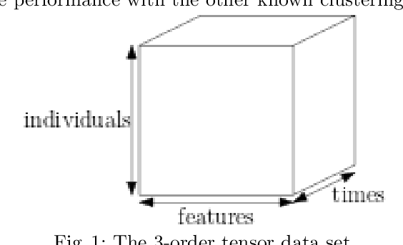 Figure 1 for DBSCAN of Multi-Slice Clustering for Third-Order Tensors