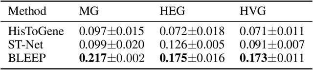 Figure 2 for Spatially Resolved Gene Expression Prediction from H&E Histology Images via Bi-modal Contrastive Learning