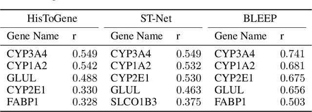 Figure 3 for Spatially Resolved Gene Expression Prediction from H&E Histology Images via Bi-modal Contrastive Learning