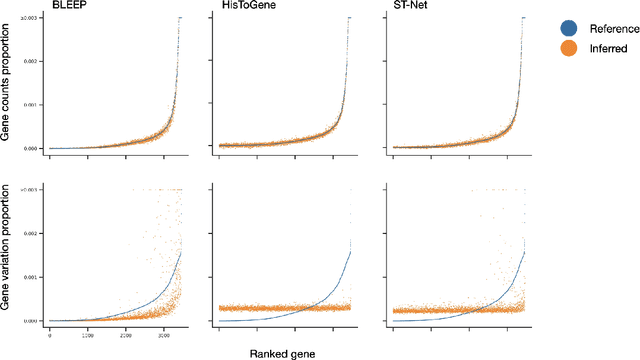 Figure 4 for Spatially Resolved Gene Expression Prediction from H&E Histology Images via Bi-modal Contrastive Learning