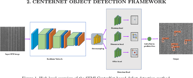 Figure 1 for SEMI-CenterNet: A Machine Learning Facilitated Approach for Semiconductor Defect Inspection