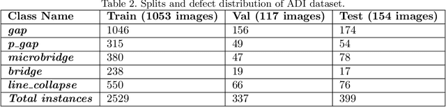 Figure 4 for SEMI-CenterNet: A Machine Learning Facilitated Approach for Semiconductor Defect Inspection