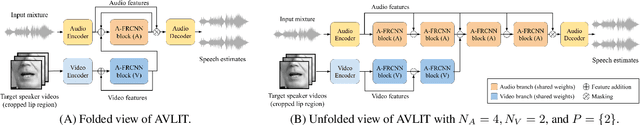 Figure 1 for Audio-Visual Speech Separation in Noisy Environments with a Lightweight Iterative Model