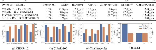 Figure 2 for Towards Sustainable Learning: Coresets for Data-efficient Deep Learning