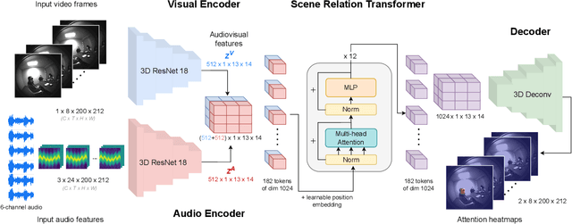 Figure 3 for Egocentric Auditory Attention Localization in Conversations