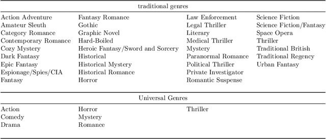 Figure 3 for Revisiting the relevance of traditional genres: a network analysis of fiction readers' preferences