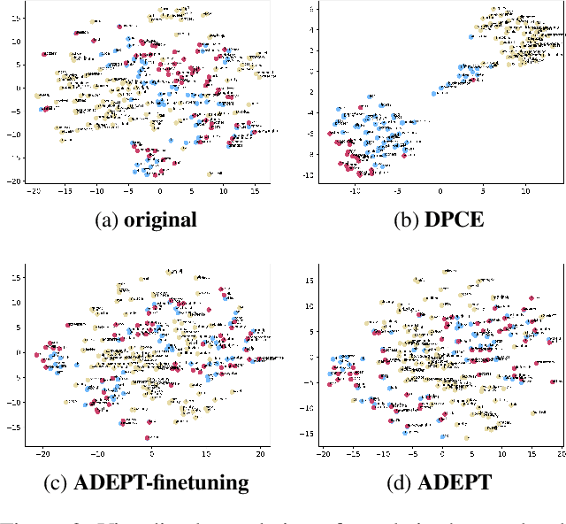 Figure 3 for ADEPT: A DEbiasing PrompT Framework