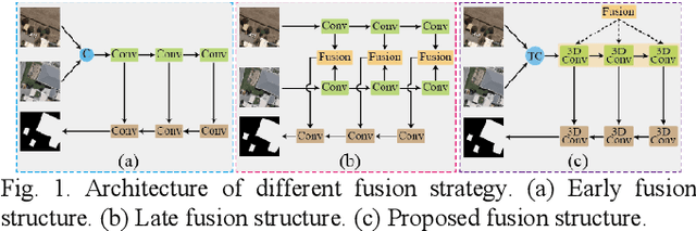 Figure 1 for Adjacent-level Feature Cross-Fusion with 3D CNN for Remote Sensing Image Change Detection