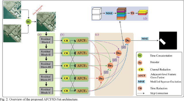 Figure 3 for Adjacent-level Feature Cross-Fusion with 3D CNN for Remote Sensing Image Change Detection