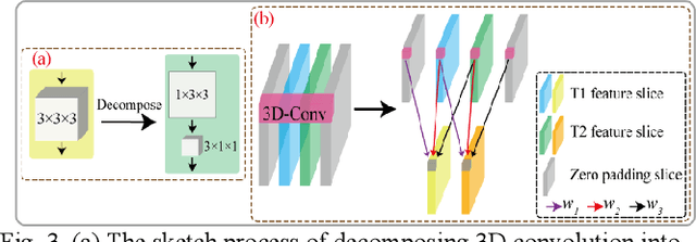 Figure 4 for Adjacent-level Feature Cross-Fusion with 3D CNN for Remote Sensing Image Change Detection