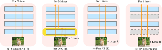 Figure 2 for Fast Propagation is Better: Accelerating Single-Step Adversarial Training via Sampling Subnetworks
