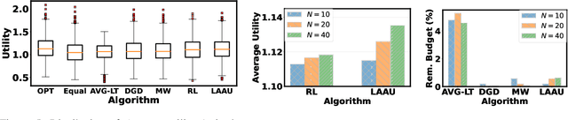 Figure 4 for Learning-Assisted Algorithm Unrolling for Online Optimization with Budget Constraints