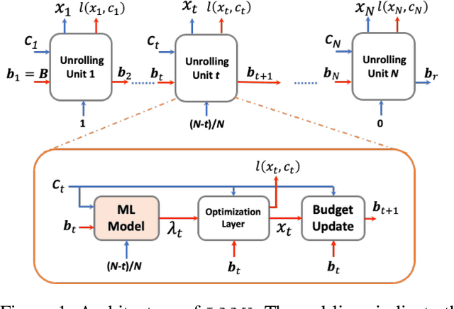 Figure 1 for Learning-Assisted Algorithm Unrolling for Online Optimization with Budget Constraints