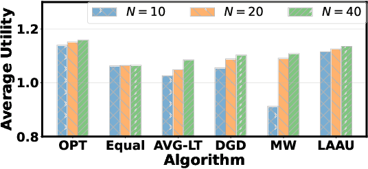 Figure 2 for Learning-Assisted Algorithm Unrolling for Online Optimization with Budget Constraints