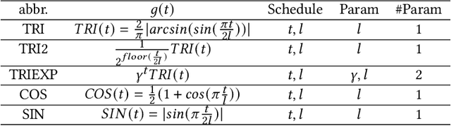 Figure 3 for Selecting and Composing Learning Rate Policies for Deep Neural Networks