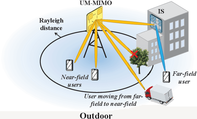 Figure 1 for Cross Far- and Near-field Wireless Communications in Terahertz Ultra-large Antenna Array Systems