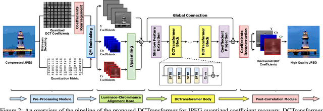 Figure 3 for JPEG Quantized Coefficient Recovery via DCT Domain Spatial-Frequential Transformer