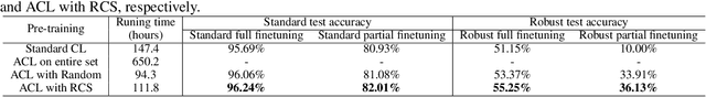 Figure 2 for Efficient Adversarial Contrastive Learning via Robustness-Aware Coreset Selection