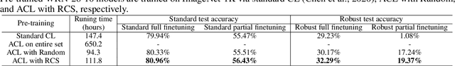 Figure 4 for Efficient Adversarial Contrastive Learning via Robustness-Aware Coreset Selection