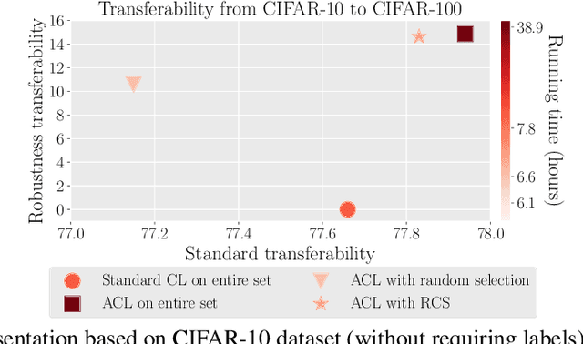 Figure 1 for Efficient Adversarial Contrastive Learning via Robustness-Aware Coreset Selection