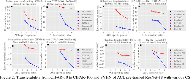 Figure 3 for Efficient Adversarial Contrastive Learning via Robustness-Aware Coreset Selection