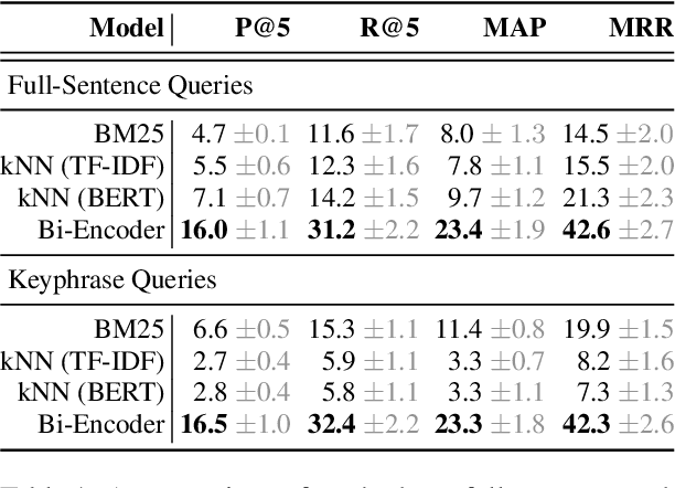 Figure 2 for DataFinder: Scientific Dataset Recommendation from Natural Language Descriptions