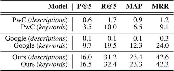 Figure 4 for DataFinder: Scientific Dataset Recommendation from Natural Language Descriptions