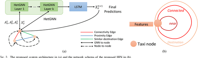 Figure 2 for Semi-decentralized Inference in Heterogeneous Graph Neural Networks for Traffic Demand Forecasting: An Edge-Computing Approach