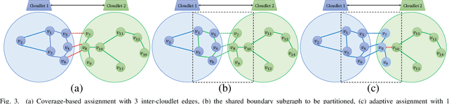 Figure 3 for Semi-decentralized Inference in Heterogeneous Graph Neural Networks for Traffic Demand Forecasting: An Edge-Computing Approach