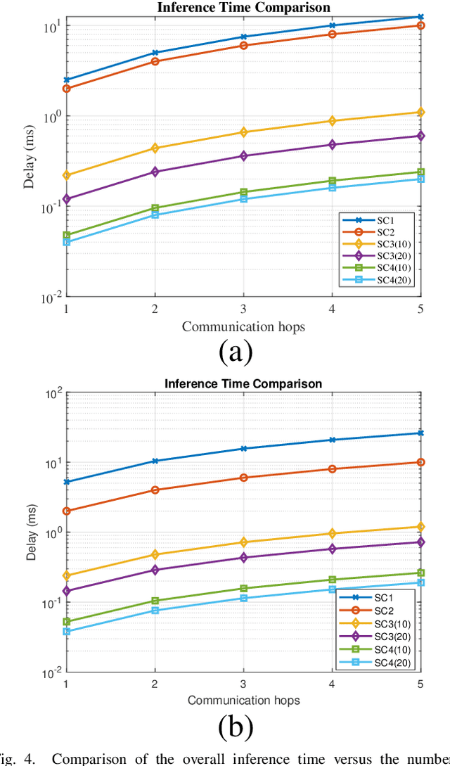 Figure 4 for Semi-decentralized Inference in Heterogeneous Graph Neural Networks for Traffic Demand Forecasting: An Edge-Computing Approach