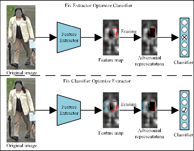 Figure 3 for Erasing, Transforming, and Noising Defense Network for Occluded Person Re-Identification